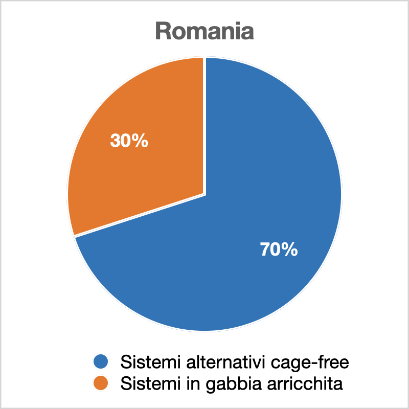 Benessere animale Romania cage free