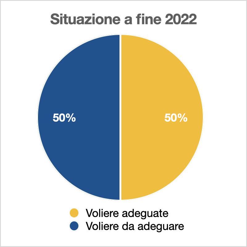 Benessere animale fine 2022 cage free