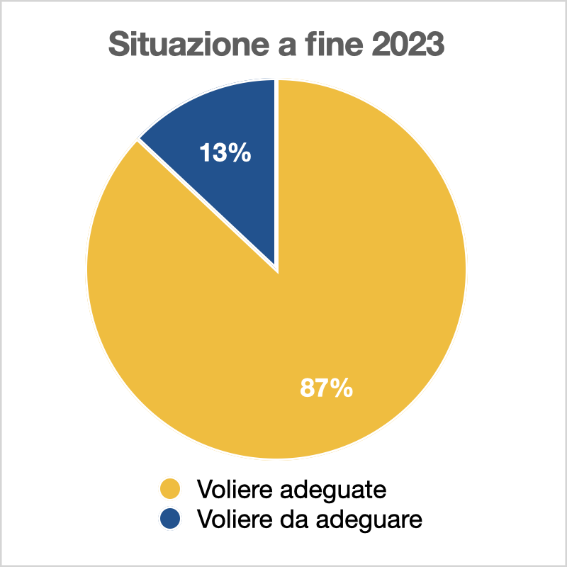 Benessere animale fine 2023 cage free